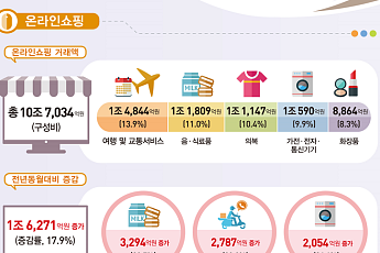 1월 온라인쇼핑 거래액 전년 동월比 17.9%↑