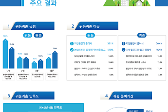 귀농 가구 10곳 중 6곳 