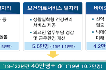 2022년까지 ‘40만+α’…보건복지 최대 화두도 일자리