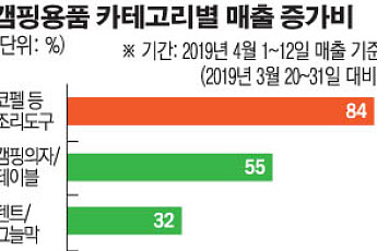 인터파크, 4월 '캠핑용품' 매출 46% 증가...'캠핑정복기' 연장 진행