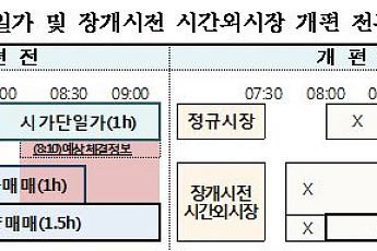 주식 개장시간 변경…종가매매, 29일부터 1시간→10분으로 '단축'