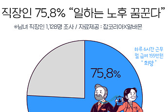 직장인 10명 중 7명 이상 