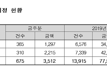 조달청, 내주 1297억원 물품구매 입찰