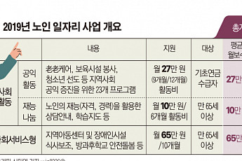 노인일자리 지원 기준 65세→60세... 연금 받기 전 소득공백 보완