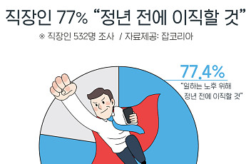 직장인 10명 중 7명 