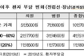 전립선 초음파 검사비 건보적용…비용 9월부터 3분의1로 줄어든다