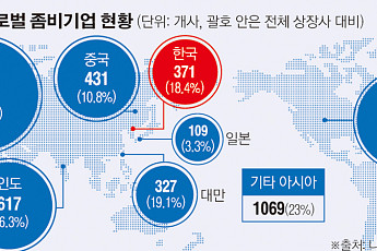 좀비기업, 세계적 금융완화에 10년 새 2배 급증