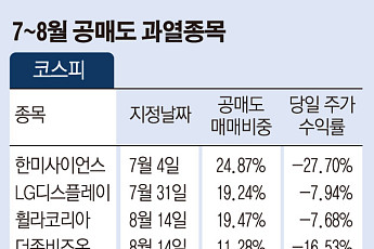 7ㆍ8월 공매도 과열종목 무더기 지정