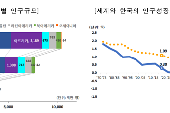 세계 인구 1.5배 늘 동안 한국 인구 3/4으로 줄어