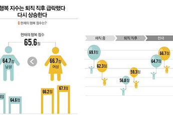 “대한민국 남성, 은퇴 후 더 불행”