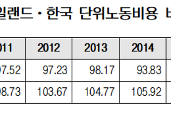 전경련 “韓 경제정책, 유럽 재정위기 극복 국가들과 정반대”