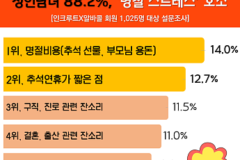만나기만 하면 집안 싸움...성인 88.2% '추석 스트레스'