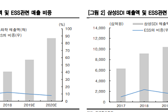 “ESS 화재사고, 2차전지 업종 영향 제한적”-한국투자