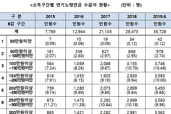 [2019 국감] 국민연금 수령액 양극화…은퇴 후에도 부익부 빈익빈