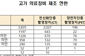 [2019 국감] “국내 CT·MRI·PET 3대 중 1대는 노후 장비”