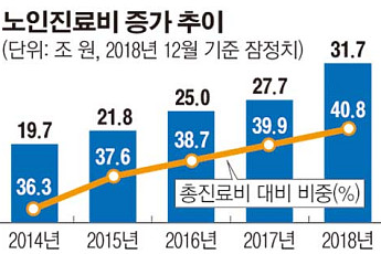 [2019 국감] 지난해 노인 의료비, 건강보험 총진료비 비중 40% 돌파