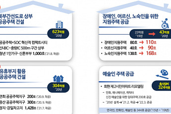 [2020 서울 예산안] 신혼부부ㆍ청년 주거지원 확대…2조5000억 투입