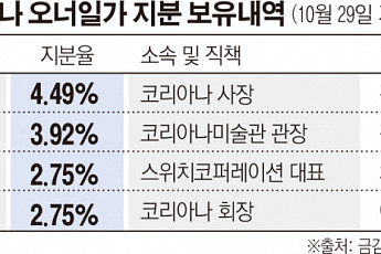 코리아나, 3남매 지분구도에서 차남 이탈...뚜렷해진 장남 경영체제