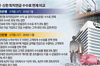 수익률 1%대 퇴직연금…“가입자 유치 경쟁 지양해야”