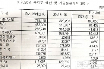 2020년 복지혜택 최고 수혜자는 ‘<b>노인</b>세대’