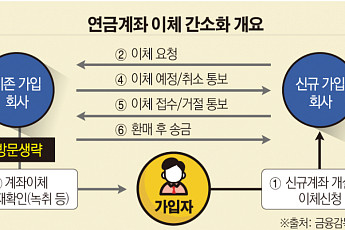“연금계좌 이체, 금융사 한 곳만 들러서 처리하세요”