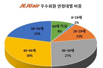 제주항공, 40대 여행객을 위한 연말 이벤트 진행