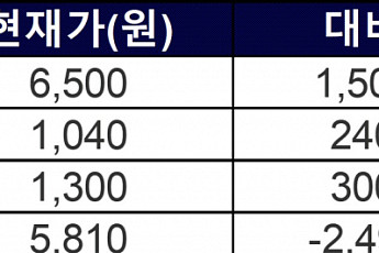 [급등락주 짚어보기] 젬백스, 치매약 임상 성공에 ‘급등’…NH리츠, 상장 첫날 ‘上’
