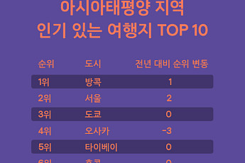 ‘아태지역’ 인기 관광지 1위는 한국…외국인도 푹 빠진 서울ㆍ대구ㆍ부산