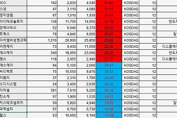 [베스트&워스트] 팍스넷, 증권사 CB 조기상환 청구철회 31.19%↑