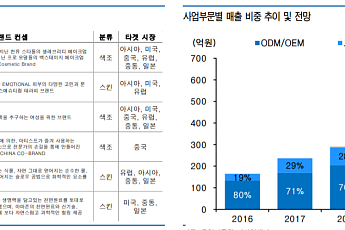 본느, ODMㆍ브랜드 부문 안정적 실적 성장 기대-유안타