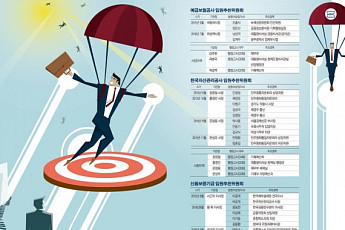 [정치권력 금융지배] ‘親정권’ 마패 든 관피아…전문성 없어도 ‘꽃보직’ 안착