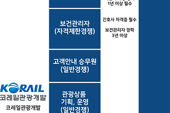[이 주의 기업채용] 코레일관광개발·한국전자금융·키움증권·보령제약 - 3월 1주차