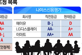‘코로나19’에 기업 신용등급 잔인한 봄…‘신용 강등’ 쓰나미 덮칠라