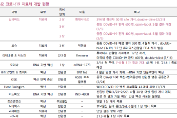 “코로나19 치료제, 이르면 5~6월중 상용화 가능성”-키움증권