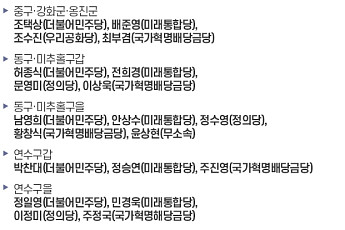 [21대 총선 후보자] 인천 13개 선거구에 53명 등록…경쟁률 4.08대 1