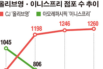코로나19에 화장품로드숍 휘청이는데…CJ올리브영은 '승승장구'