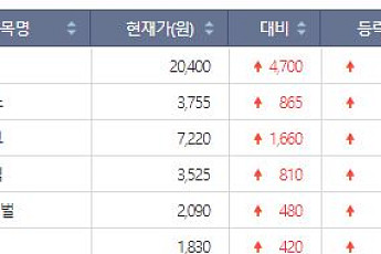 [급등락주 짚어보기] 지니뮤직, 텐센트뮤직에 케이팝 음원 공급 ‘상한가’ㆍ희토류 테마주 ‘강세’