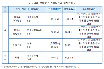 [거인의어깨 입시컨설팅 - ‘학과 돋보기(18)] 홍익대학교 건축학부 건축학전공