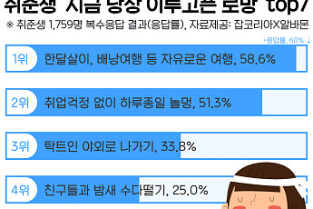 취준생이 지금 당장 이루고픈 로망 1위는 ‘자유여행’…취업 후에는?