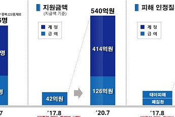기관지염·비염 등 상기도질환도 가습기살균제 피해구제 범위 인정