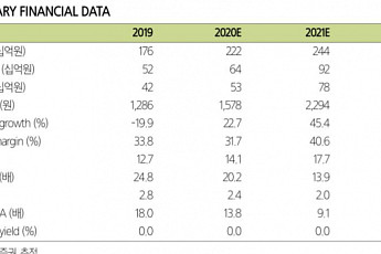웹젠, 최대 기대작 ‘전민기적2’ 연내 출시 기대 ‘목표가↑’-삼성증권