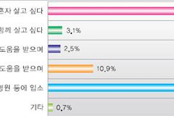 국민 43% “100세 시대 축복 아니다”