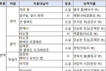 대산문화재단, 단순한 진심ㆍ희랍어 시간 등 14건 번역 지원