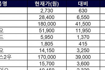 [급등락주 짚어보기] 나파모스타트 임상 소식에 종근당 계열사 ‘급등’…하나제약, 마취제 사용 허가에 ‘上’
