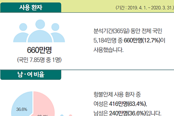 한국인 8명 중 1명은 마약성 항불안제 처방