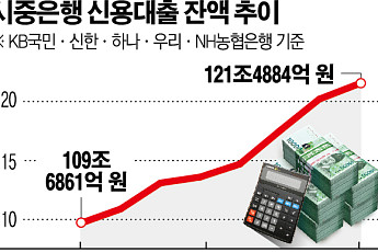 신용대출 급증세, 8월도 2조 이상 늘어날 듯