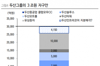 “두산그룹 자구안 순항 중… 자금확보 가시성↑”-이베스트투자증권
