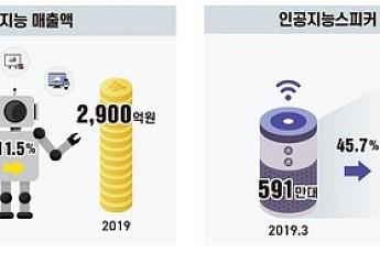 이통 3사 AI 스피커 판매 861만대...전년보다 46% ↑