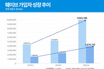 웨이브(wavve) 출범 1년…전체 회원 수 1000만 명 돌파