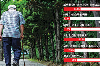 [노인빈곤 보고서①] 소비 줄고 외부활동 끊겨… 4명 중 1명만 ‘삶 만족’
